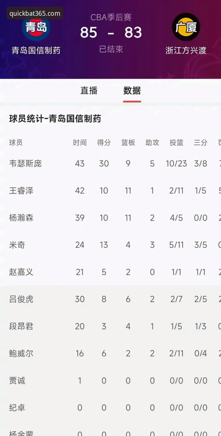 CBA季后赛vs.体育赛事观赛平台：山西2-0横扫青岛晋级，奈特全能表现助球队挑战广厦